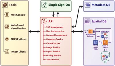 The Brain Observatory Storage Service and Database (BossDB): A Cloud-Native Approach for Petascale Neuroscience Discovery